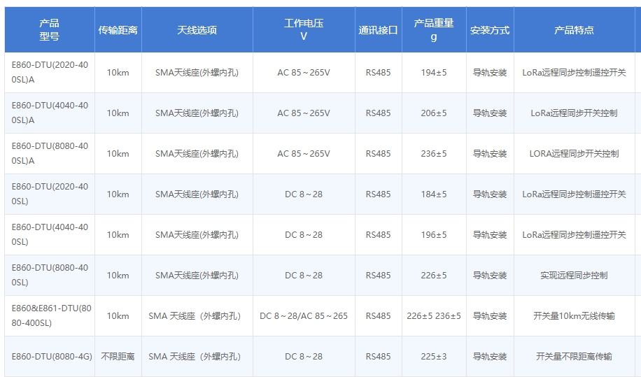 E860-DTU系列產(chǎn)品參數(shù)對(duì)比