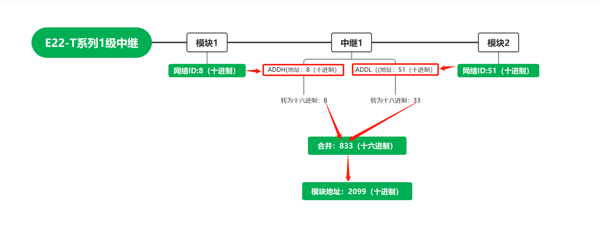 1lora模塊中繼組網(wǎng)應(yīng)用教程