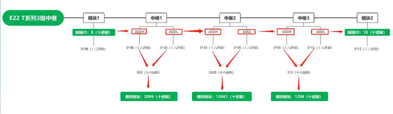 2三級中繼應(yīng)用教程