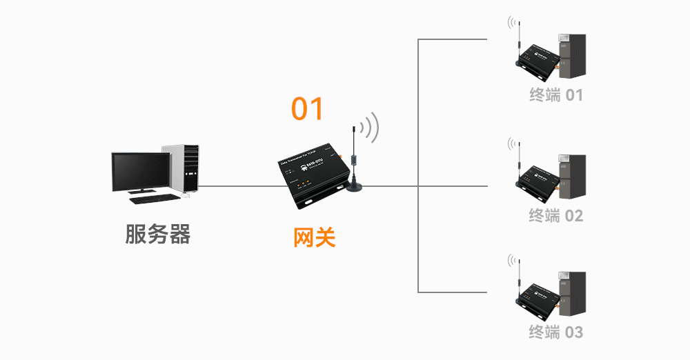 E610-DTU(433C30)E 無線數(shù)傳網(wǎng)關_08