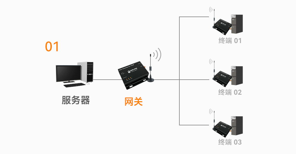E610-DTU(433C30)E 無線數(shù)傳網(wǎng)關_10