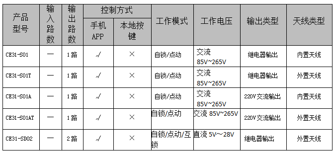 1 CE31-S系列4G手機(jī)遙控開(kāi)關(guān)