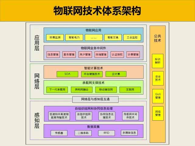 物聯(lián)網(wǎng)技術體系架構