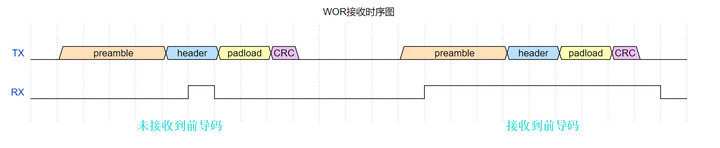 8  WOR空中喚醒接收時(shí)序圖