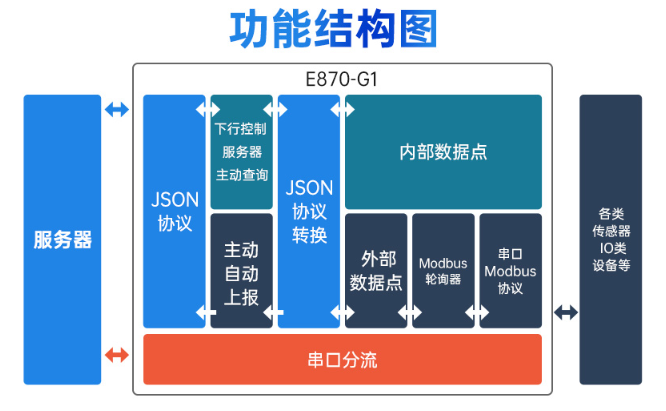 3 邊緣計算網(wǎng)關(guān)功能結(jié)構(gòu)圖