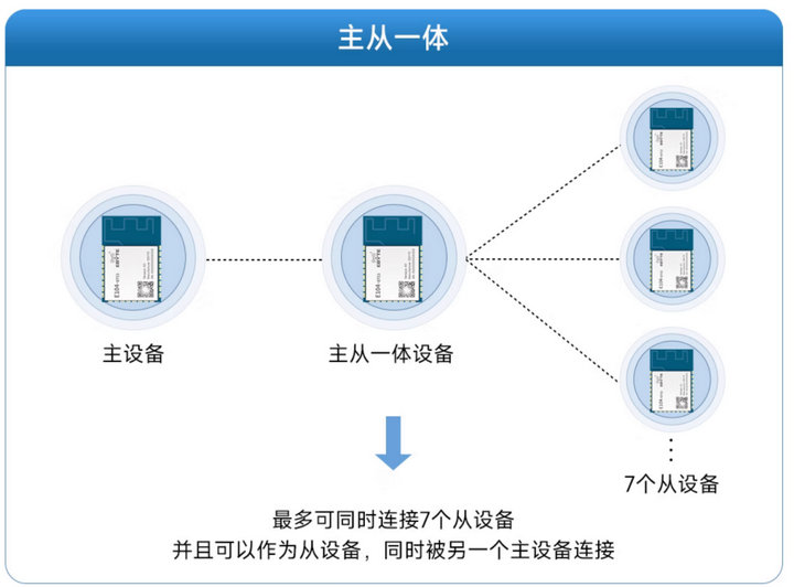 12 藍牙模塊應(yīng)用場景