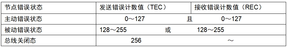 CAN總線錯(cuò)誤狀態(tài)