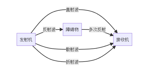 無(wú)線通信信道