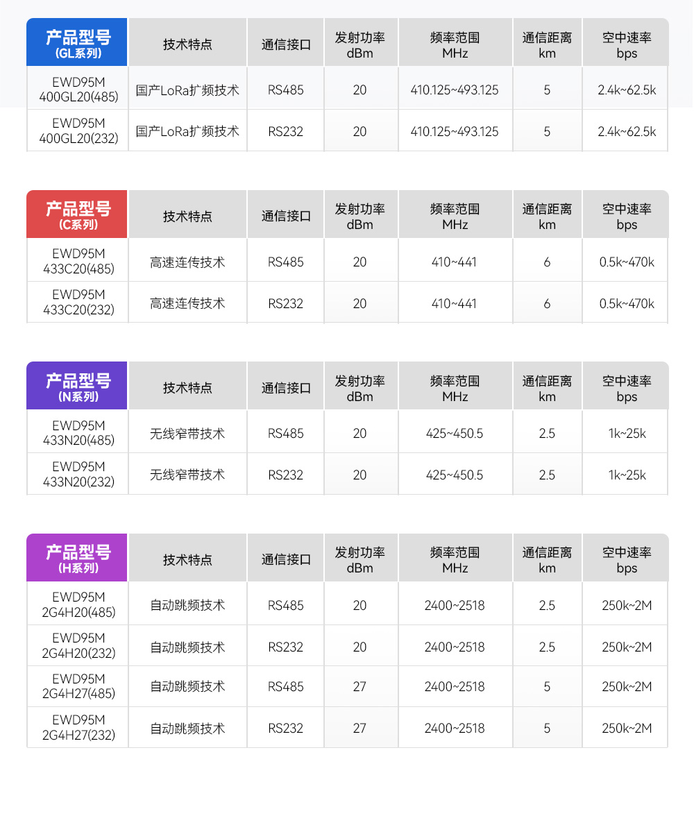 EWD95M-400頻段微型LORAmesh組網(wǎng)數(shù)傳電臺 (4)