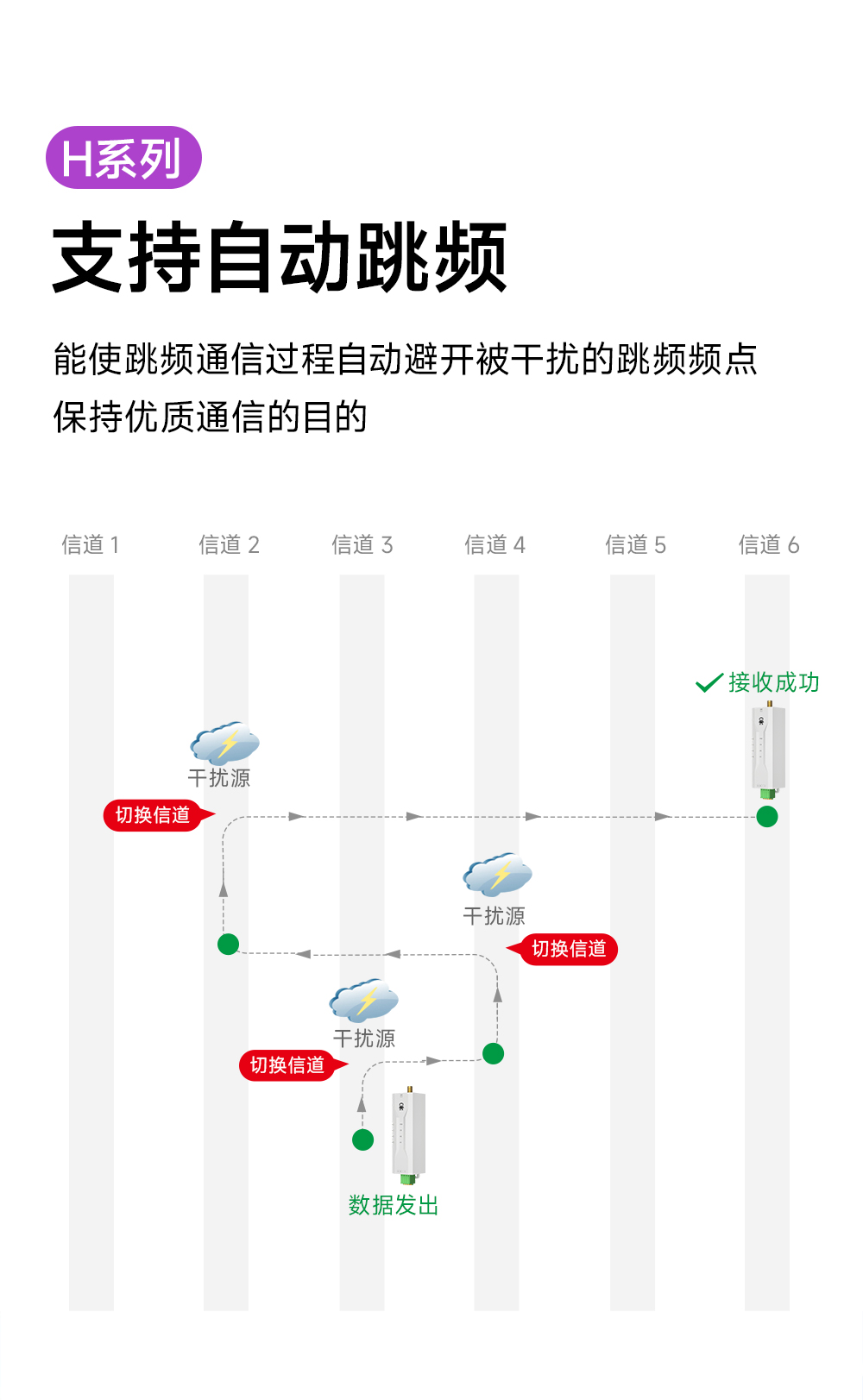 EWD95M-2G4H20(492) 自動跳頻RS485數(shù)傳電臺
