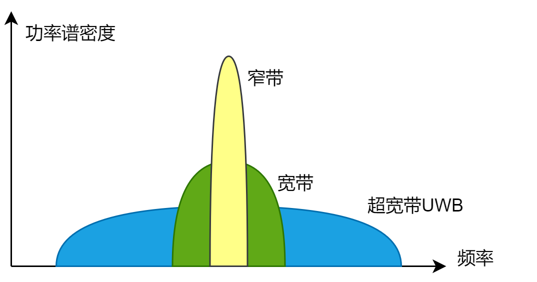 窄帶傳輸技術