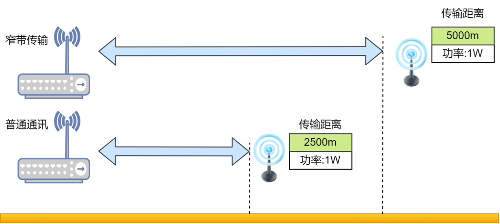窄帶傳輸優(yōu)勢