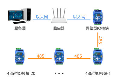 7  以太網(wǎng)IO模塊