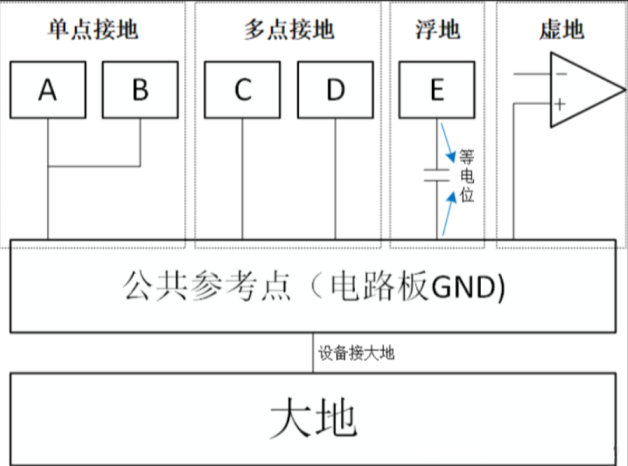 單點接地、多點接地、浮地和虛地
