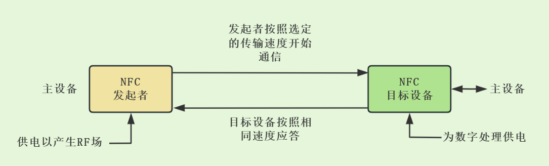 NFC被動(dòng)通信模式