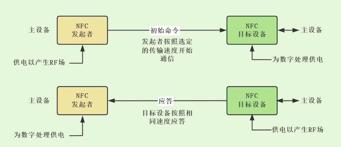 NFC主動(dòng)通信模式