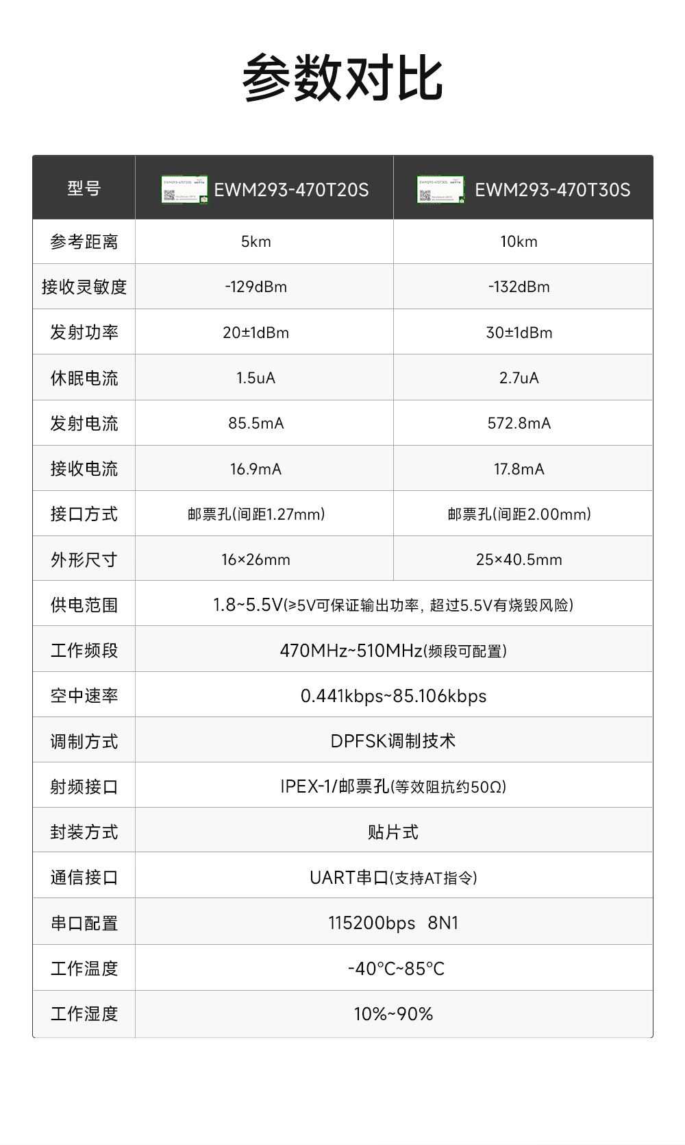 EWM293-470T30S 國產(chǎn)TurMass技術(shù)LPWAN遠距離傳輸模塊  (4)