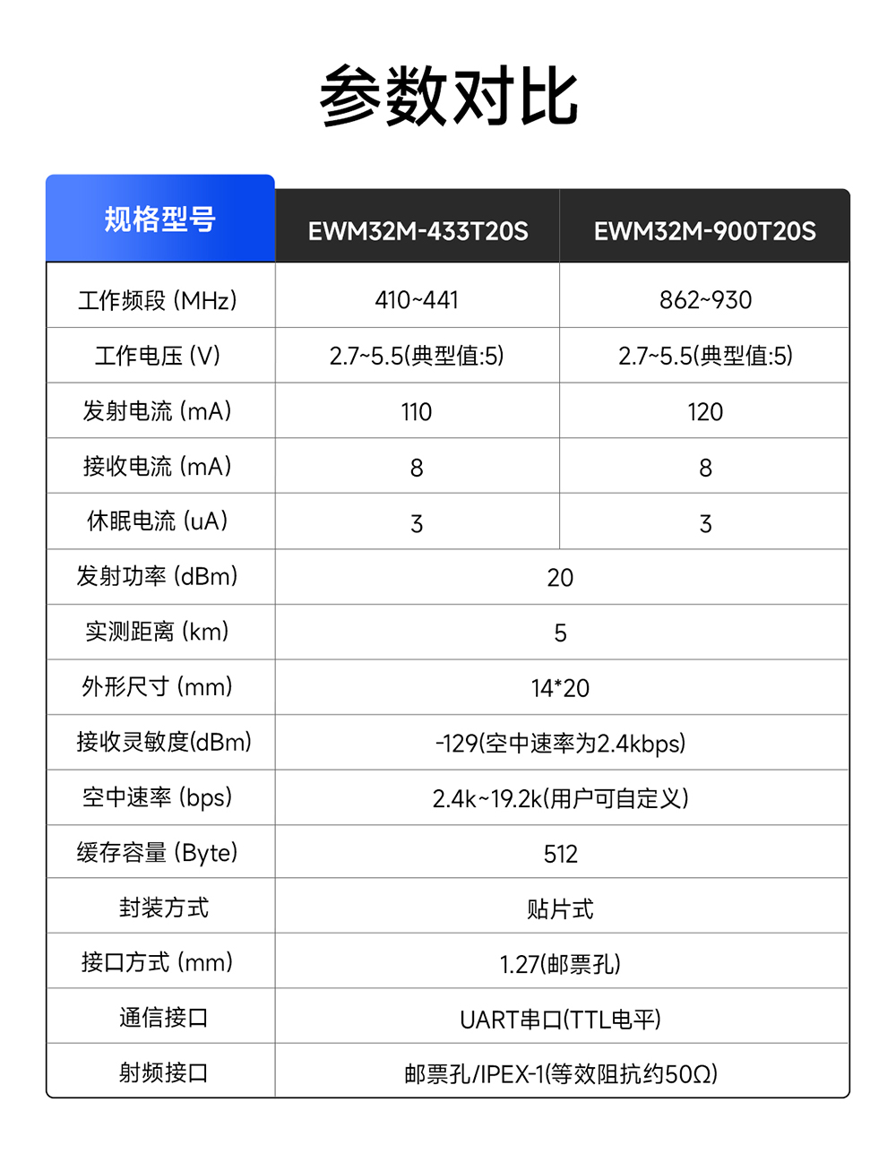 EWM32M-433T20S LoRa無(wú)線串口模塊 (2)
