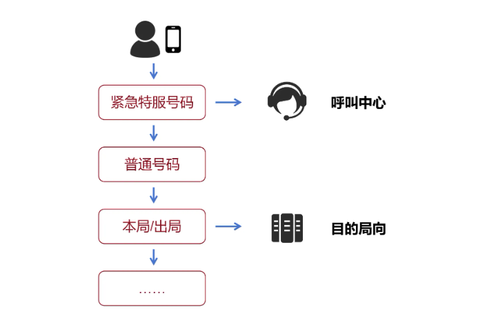 撥號通信技術(shù)