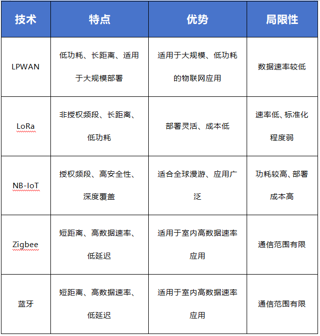 LPWAN技術(shù)與其他物聯(lián)網(wǎng)技術(shù)對(duì)比