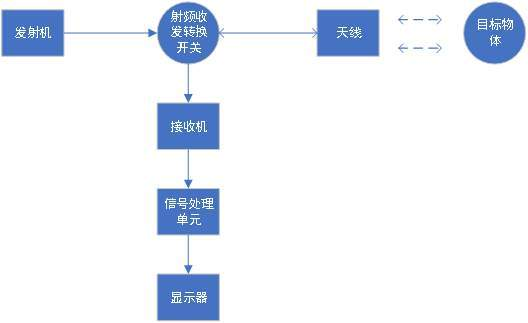 毫米波雷達(dá)的構(gòu)成