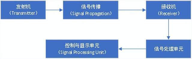 毫米波雷達(dá)工作流程