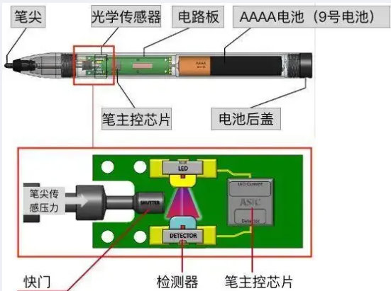 主動(dòng)式電容筆