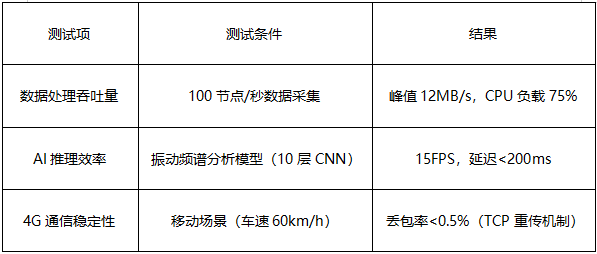 2 單板機(jī)物聯(lián)網(wǎng)網(wǎng)關(guān)方案實(shí)測表現(xiàn)