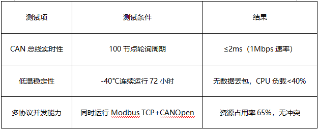 1 單板機(jī)自動(dòng)化控制方案實(shí)測表現(xiàn)
