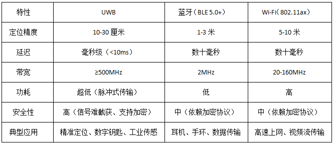 UWB與傳統(tǒng)無線技術(shù)的對比