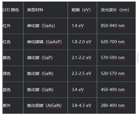 LED的發(fā)光顏色