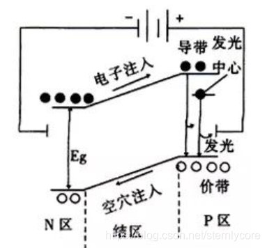 LED發(fā)光原理