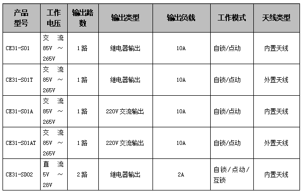 CE31-S系列遙控開關(guān)參數(shù)