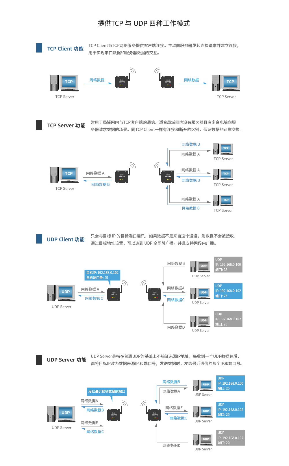E90-DTU ETH系列數(shù)傳電臺(tái) (8)