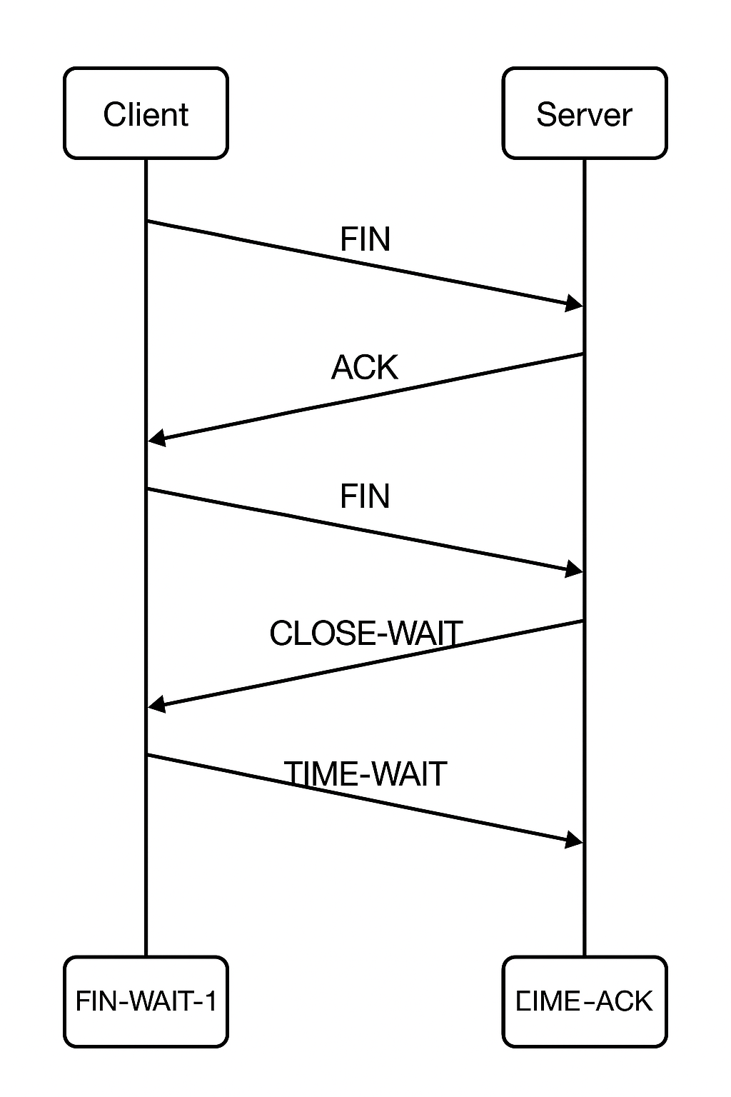 TCP四次揮手