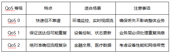 MQTT的QoS服務(wù)等級(jí)