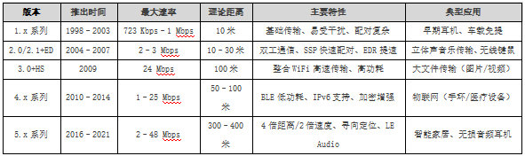 藍牙協(xié)議版本核心參數(shù)對比