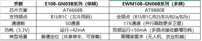 北斗衛(wèi)星定位模塊參數(shù)差異