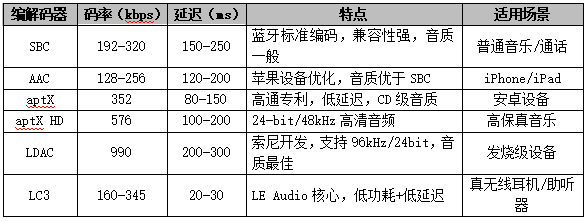主流編解碼器
