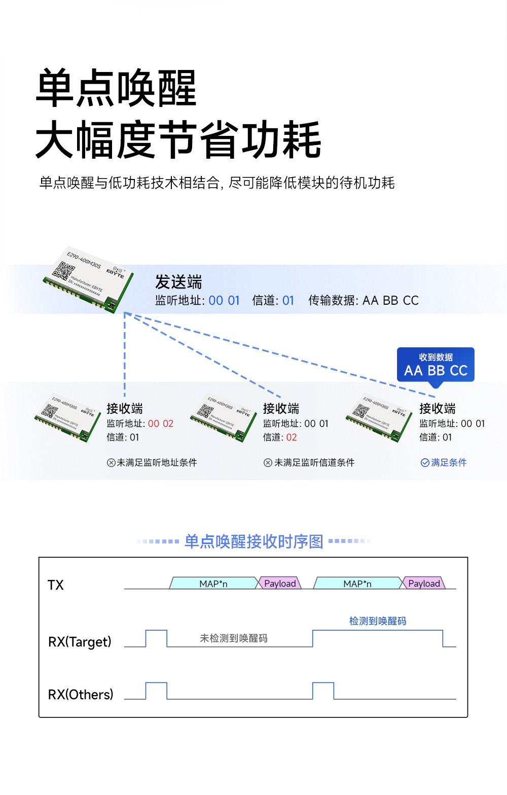 E290-400M30S 國(guó)產(chǎn)ChirpIoT?技術(shù)LoRa模塊詳情簡(jiǎn)介 (4)