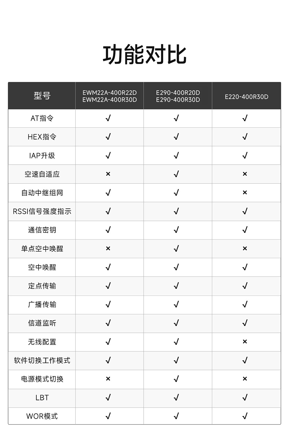E290-400R30D 國產(chǎn)RS485接口LoRa模塊簡(jiǎn)介 (2)