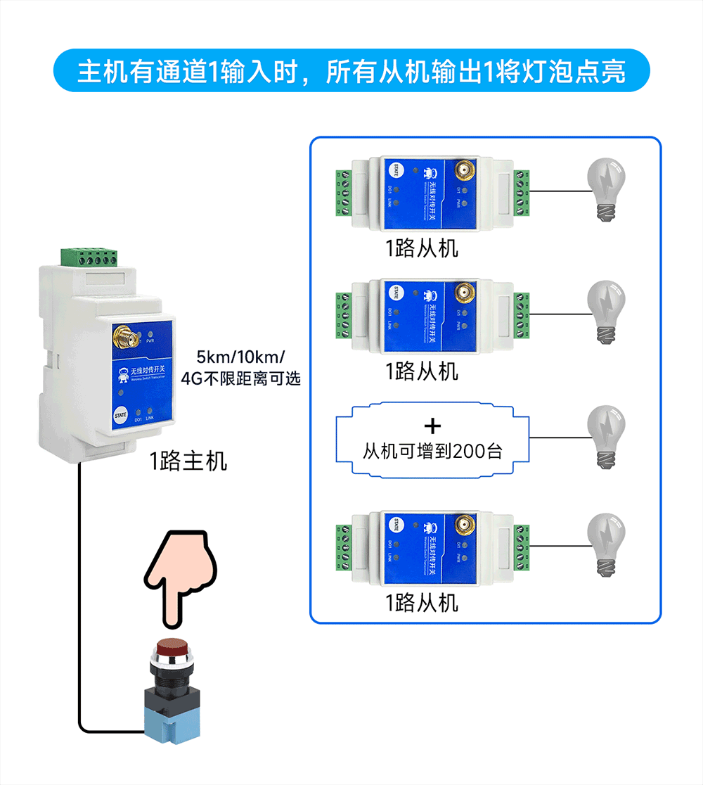 E860-DTU系列無線遠程對傳開關(guān)一主N從2