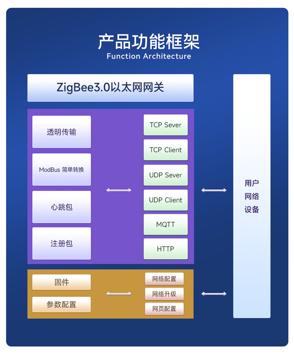EWD181-Z20(ETH) 簡(jiǎn)單易用型zigbee網(wǎng)關(guān) (2)