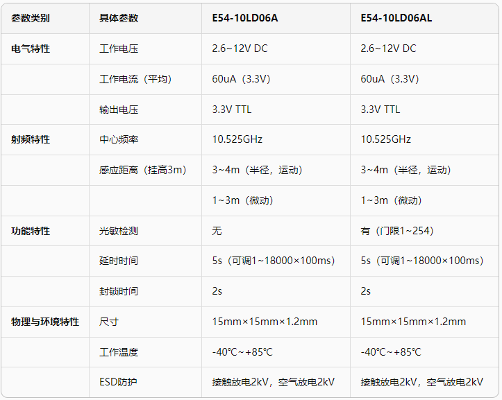 10G雷達模組參數(shù)