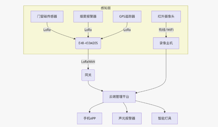 1智能安防應用方案結構拓撲圖