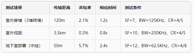 3智能安防應用方案通信測試