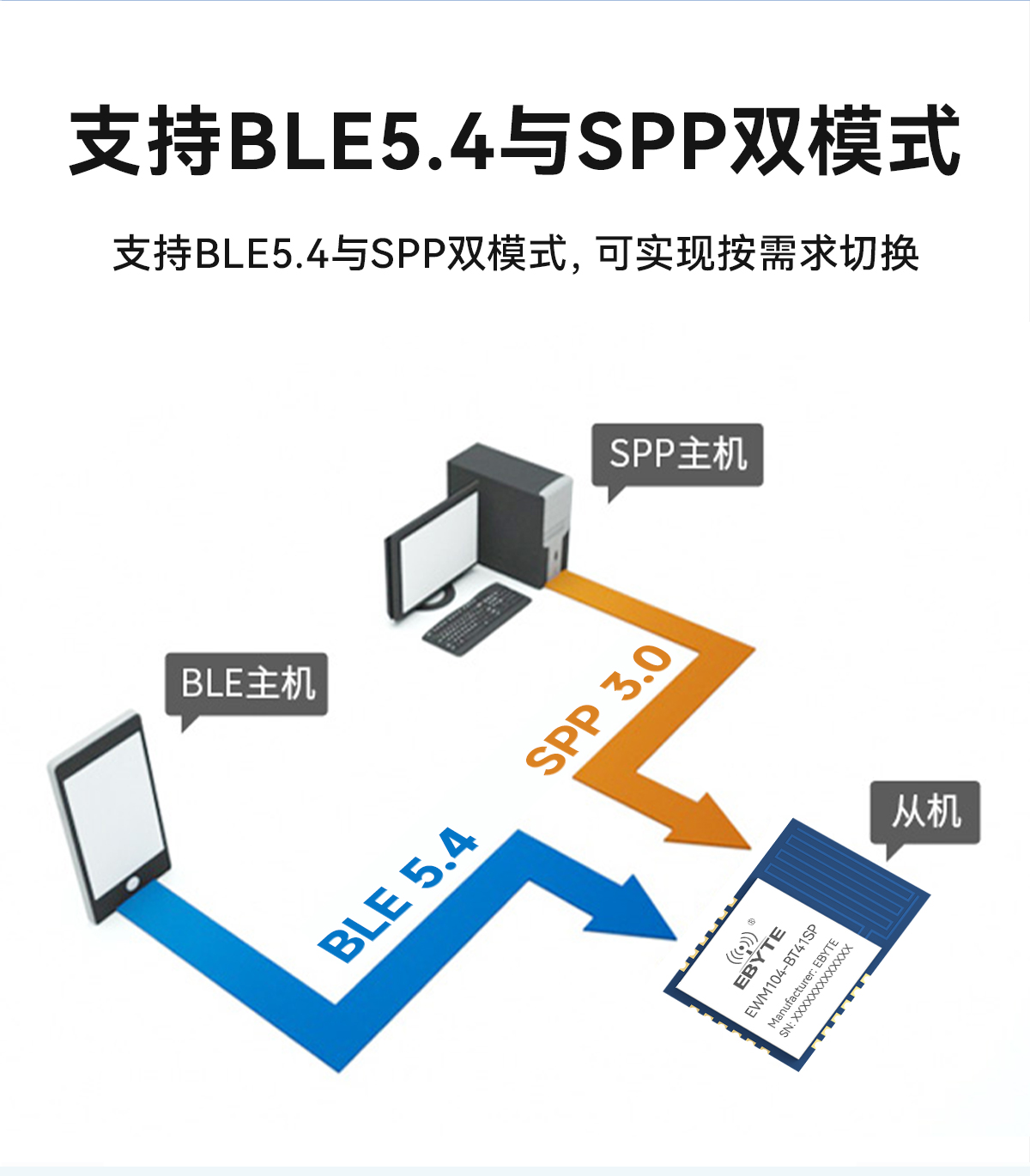 EWM104-BT41SP 串口轉(zhuǎn)雙模藍牙模塊 (4)